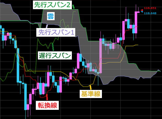 ichimokukinkouhyou