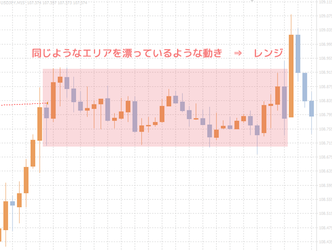 レンジ相場