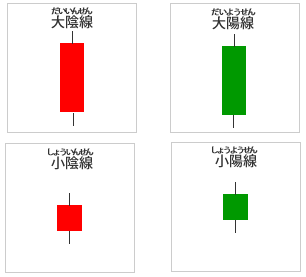 陽線と陰線 ローソク足