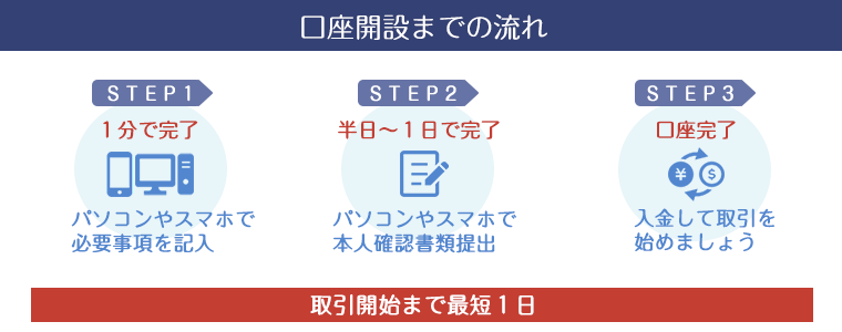 ハイローオーストラリア 口座開設のイメージ