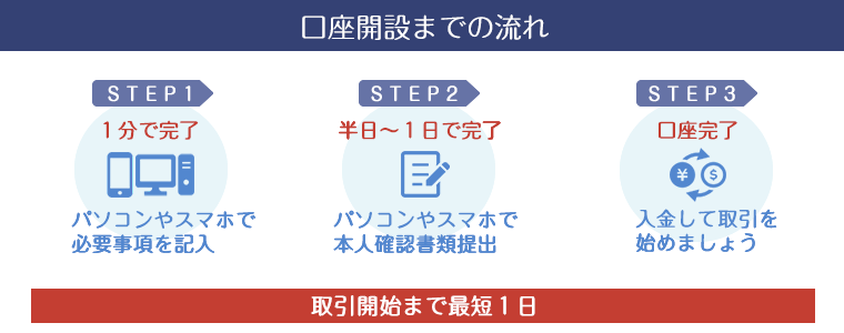 ザオプション 口座開設のイメージ