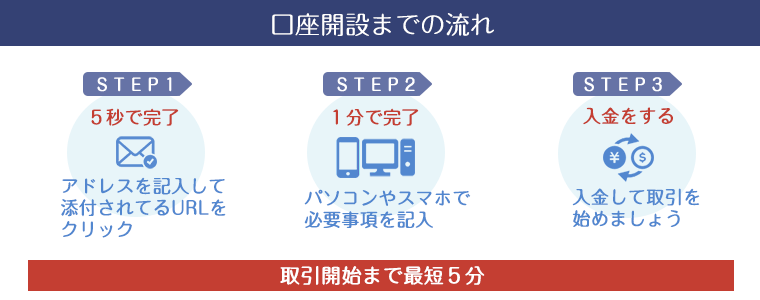 トレード200 口座開設のイメージ