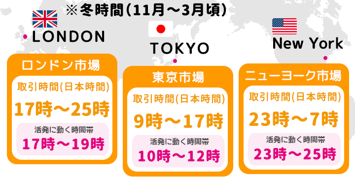 バイナリーオプション 三大市場の取引時間