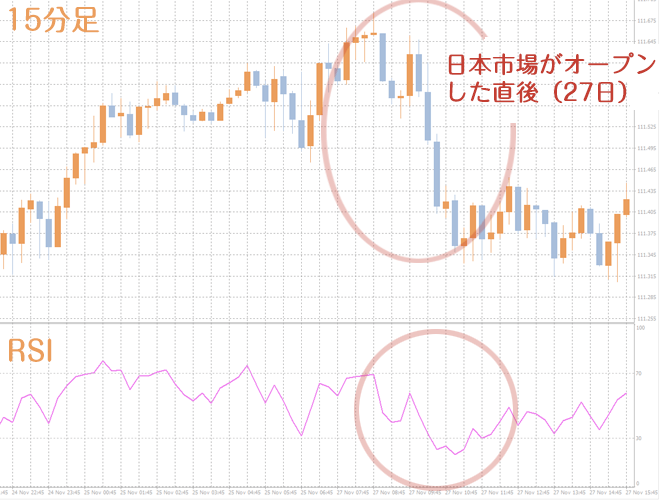 ブラックフライテー 2017年11月27日 USD/JPY為替