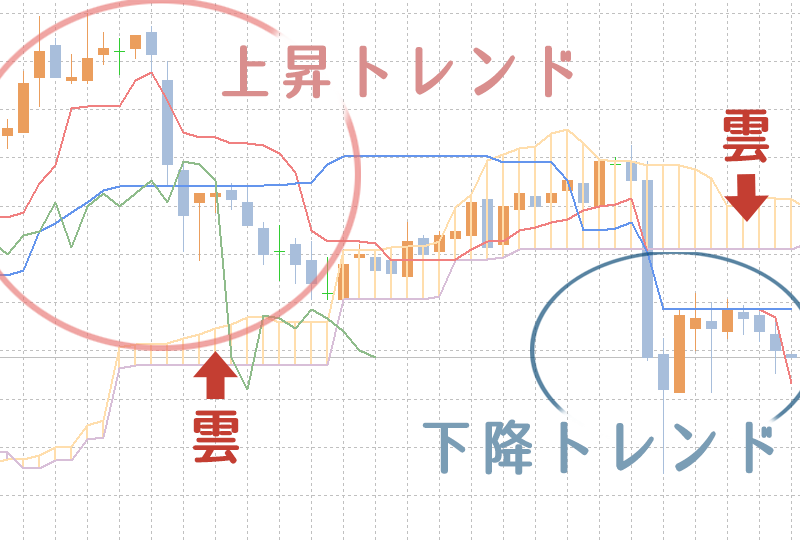 バイナリーオプション MT4 一目均衡表