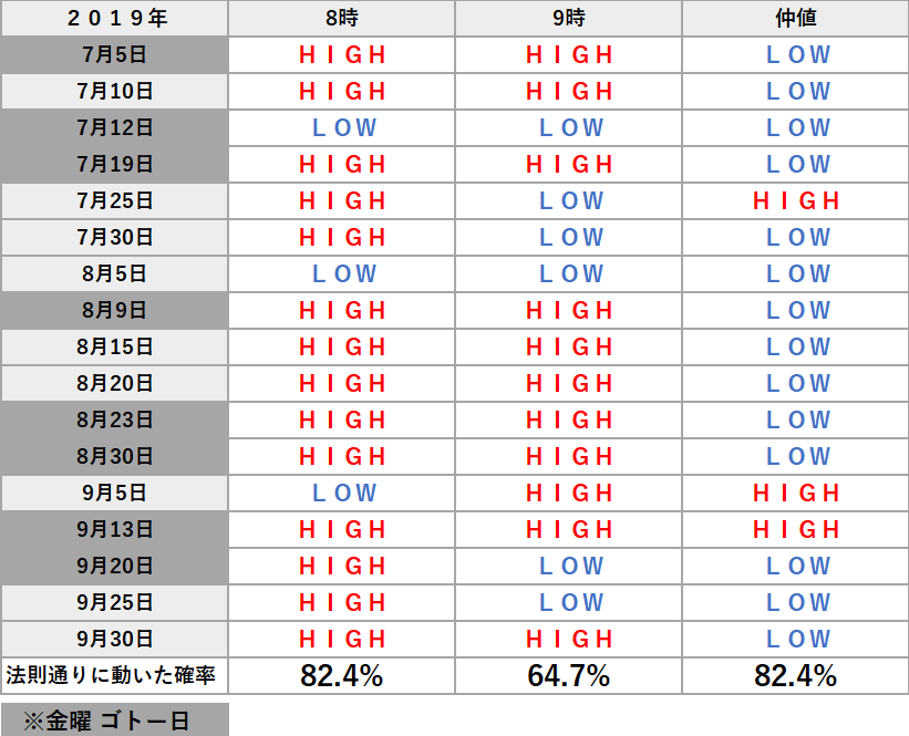 ゴトー日 2019年7月~9月のデータ