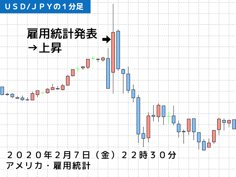 2月7日(金)アメリカ・雇用統計 為替相場変動