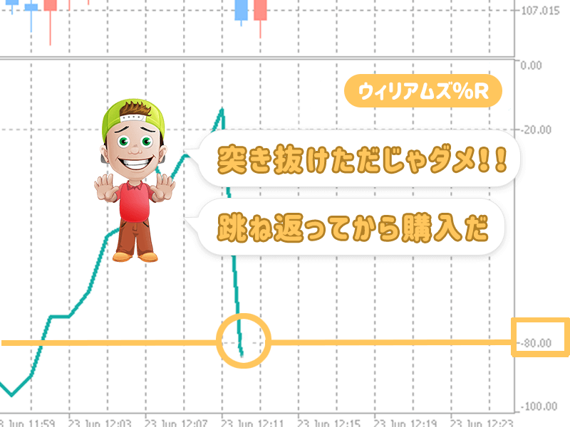 ウィリアムズ%Rの設定