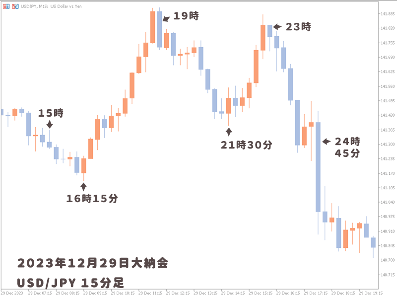 ２０２３年の大納会　為替