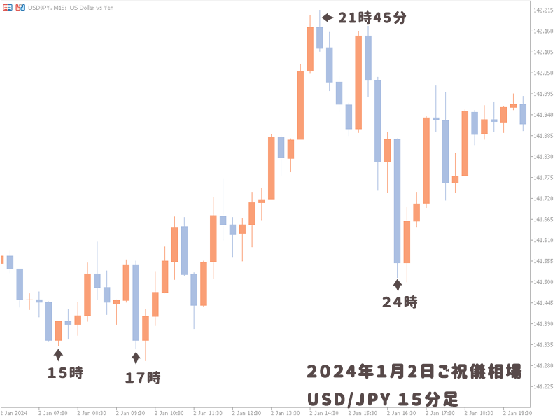 ２０２４年ご祝儀相場