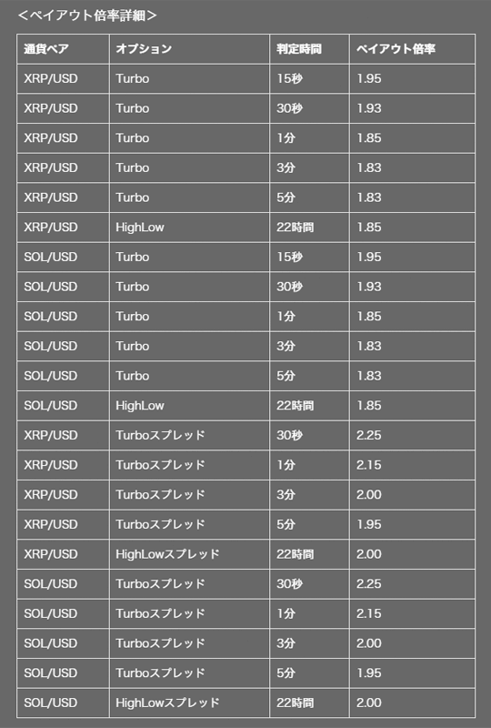 10/18～20限定！ハイローオーストラリアでSOL/USD、XRP/USDが登場 ペイアウト率