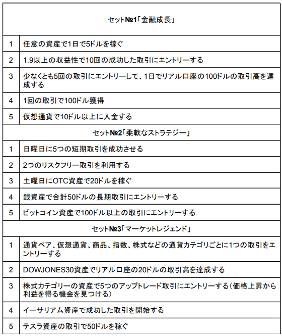 タスクを完了してカードを集めることで抽選会に参加